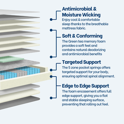 Revivify Soft Mattress King Single